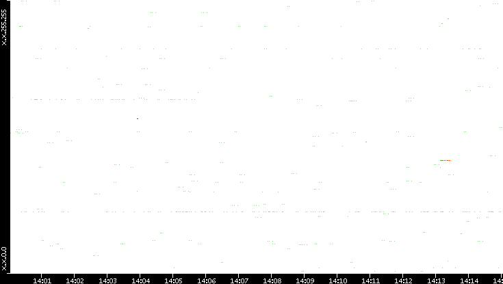 Src. IP vs. Time