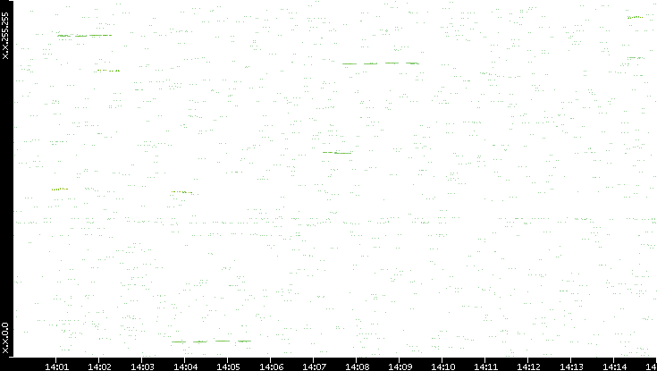 Dest. IP vs. Time