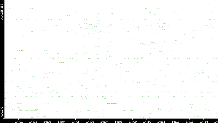 Src. IP vs. Time