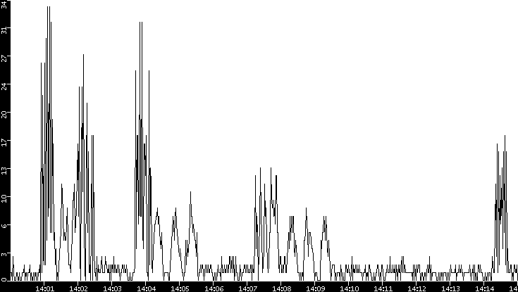 Throughput vs. Time