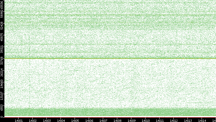 Src. Port vs. Time