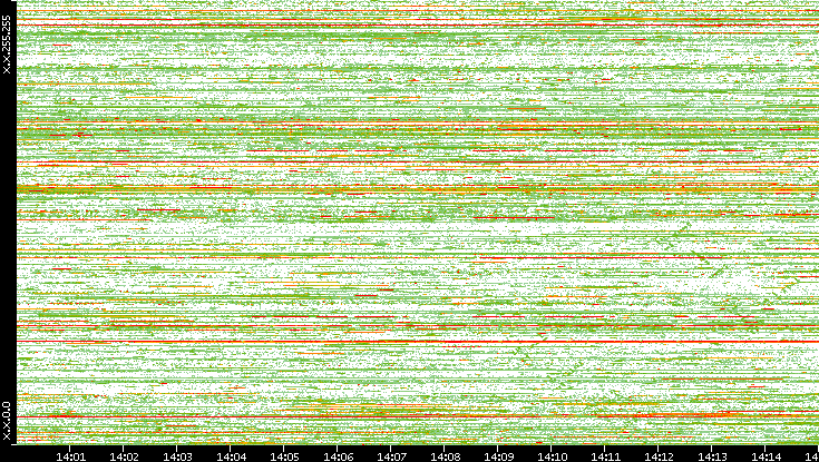 Dest. IP vs. Time