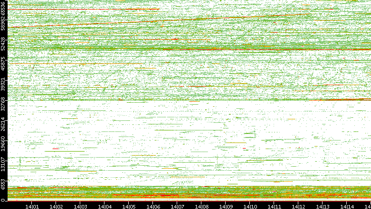 Src. Port vs. Time