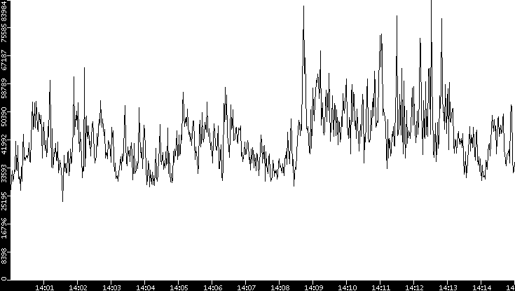 Throughput vs. Time