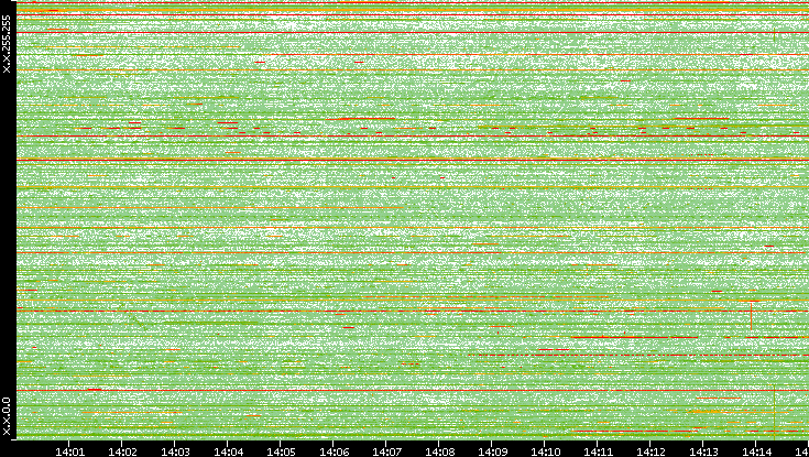 Dest. IP vs. Time