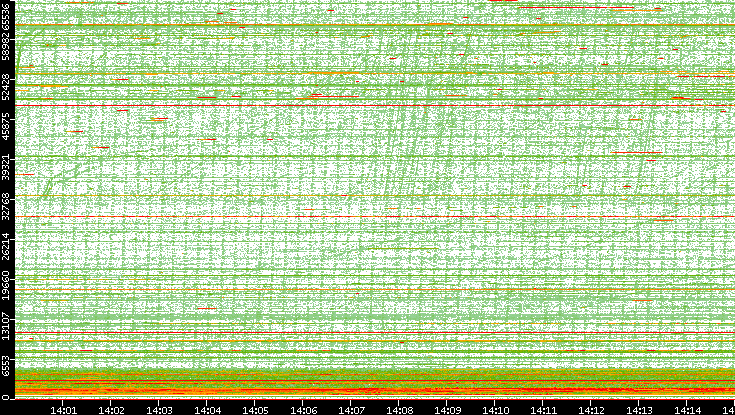 Dest. Port vs. Time