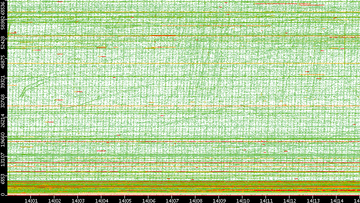 Src. Port vs. Time