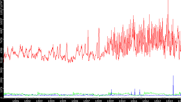 Nb. of Packets vs. Time