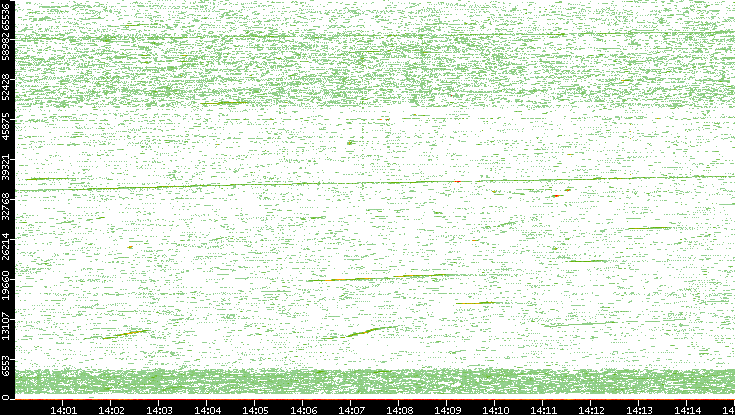 Src. Port vs. Time