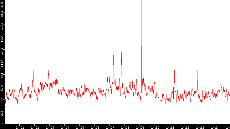 Nb. of Packets vs. Time