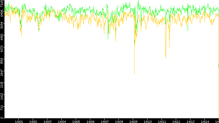 Entropy of Port vs. Time