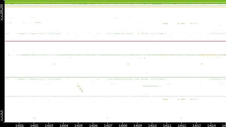 Dest. IP vs. Time