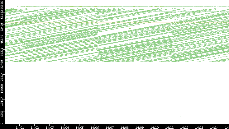 Dest. Port vs. Time