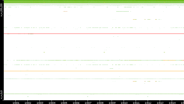 Src. IP vs. Time