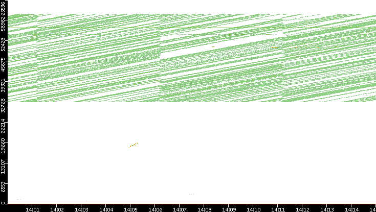Src. Port vs. Time