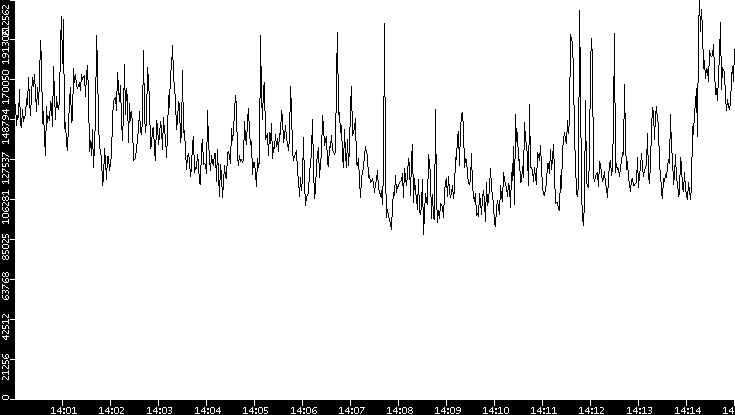 Throughput vs. Time