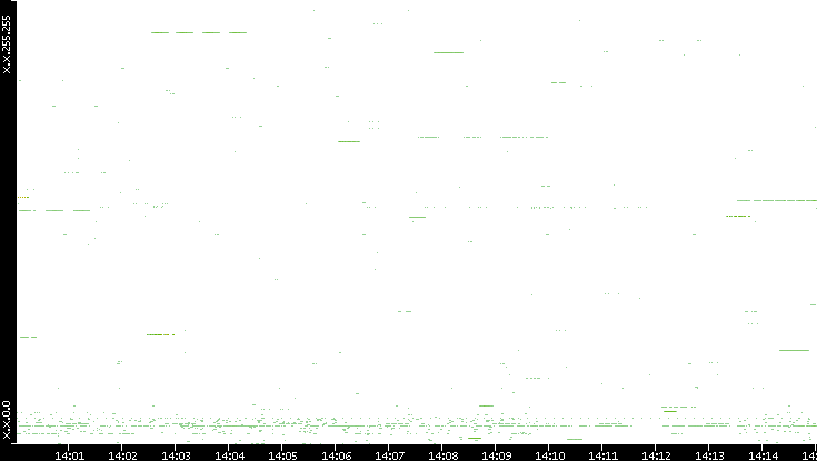 Src. IP vs. Time