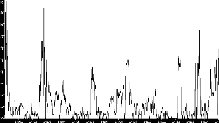 Throughput vs. Time