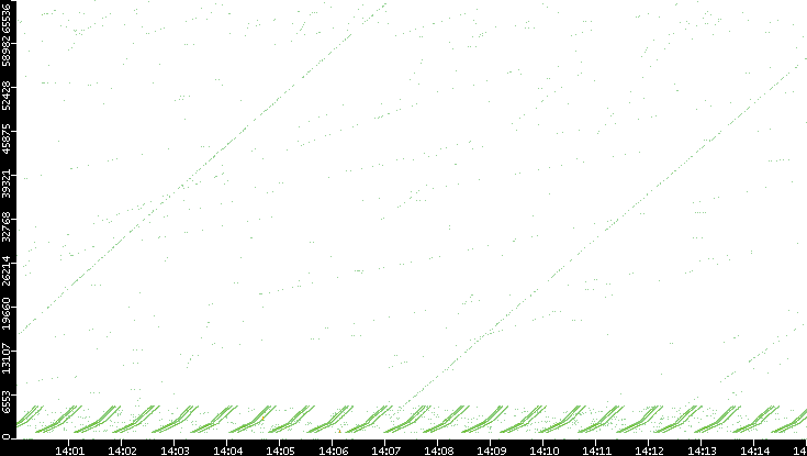 Src. Port vs. Time