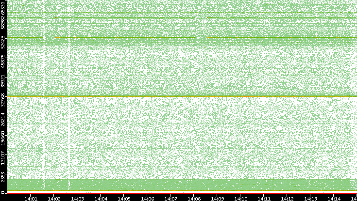 Dest. Port vs. Time