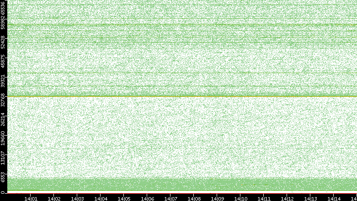 Src. Port vs. Time