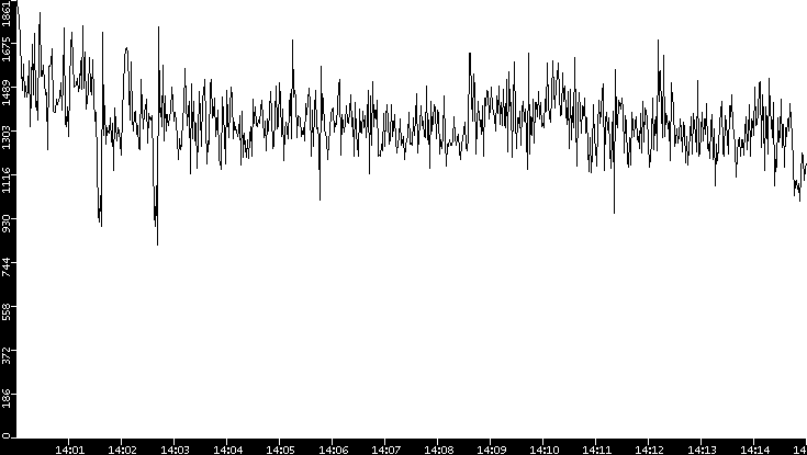 Throughput vs. Time