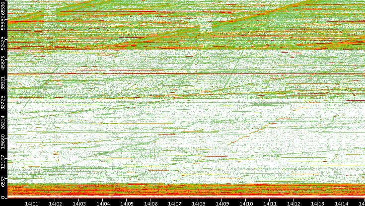 Dest. Port vs. Time