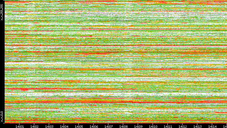 Src. IP vs. Time