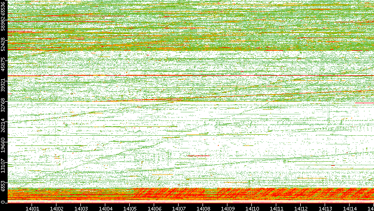 Src. Port vs. Time