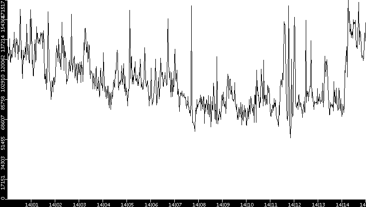 Throughput vs. Time