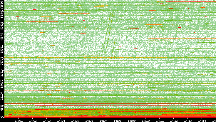 Dest. Port vs. Time