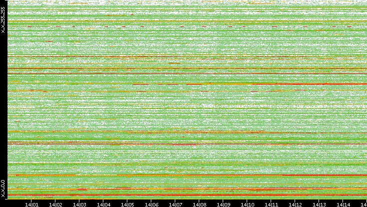 Src. IP vs. Time