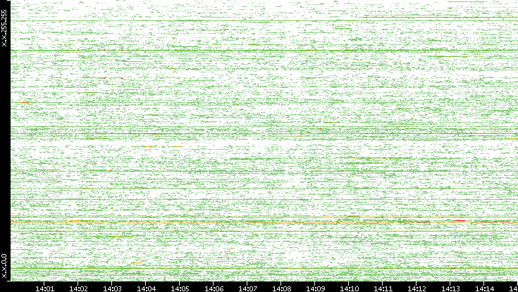 Src. IP vs. Time