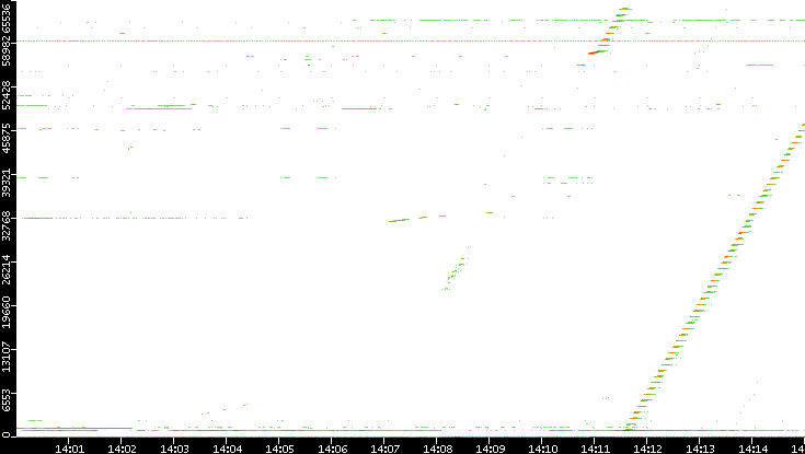 Dest. Port vs. Time