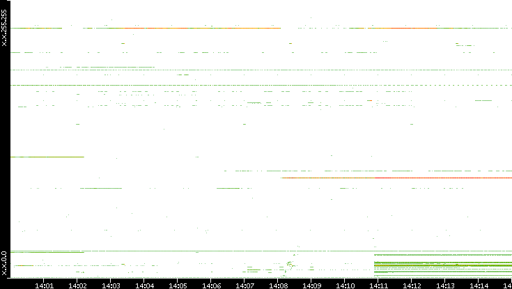 Src. IP vs. Time