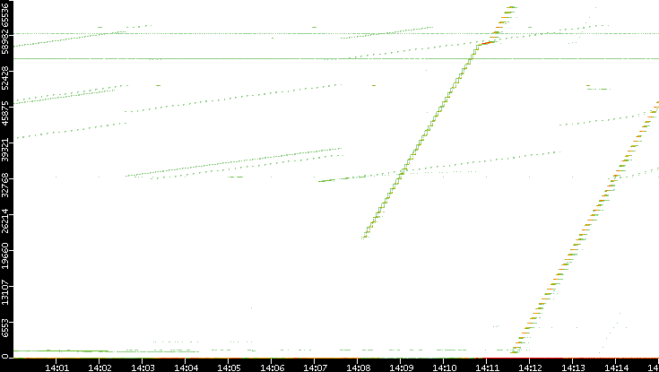 Src. Port vs. Time