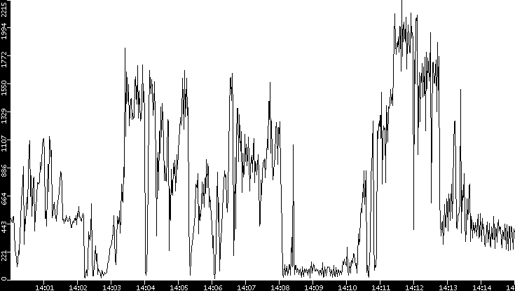 Throughput vs. Time