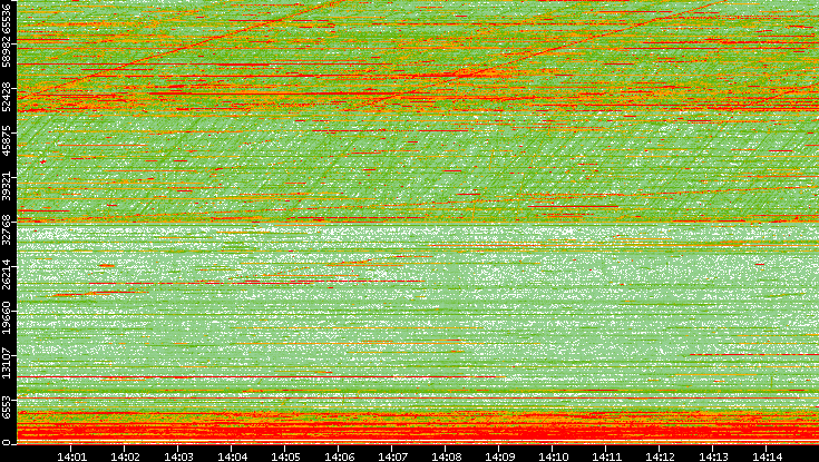 Dest. Port vs. Time