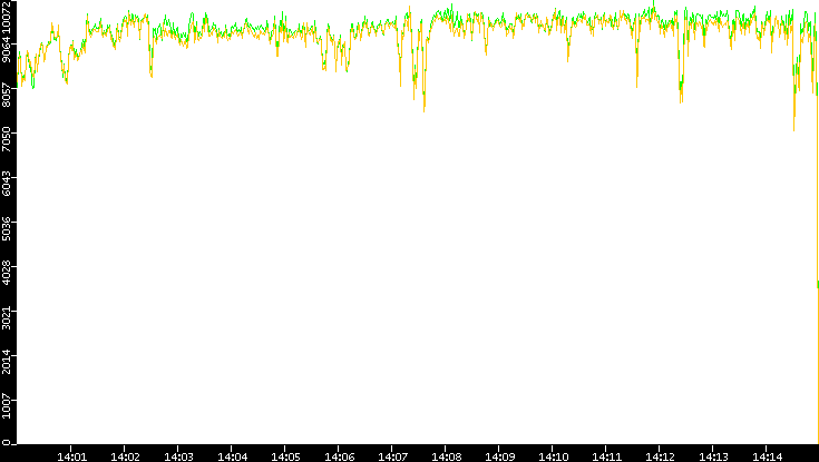 Entropy of Port vs. Time