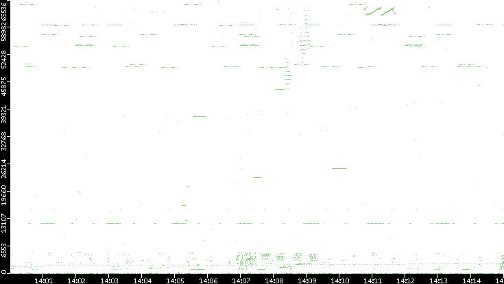 Src. Port vs. Time