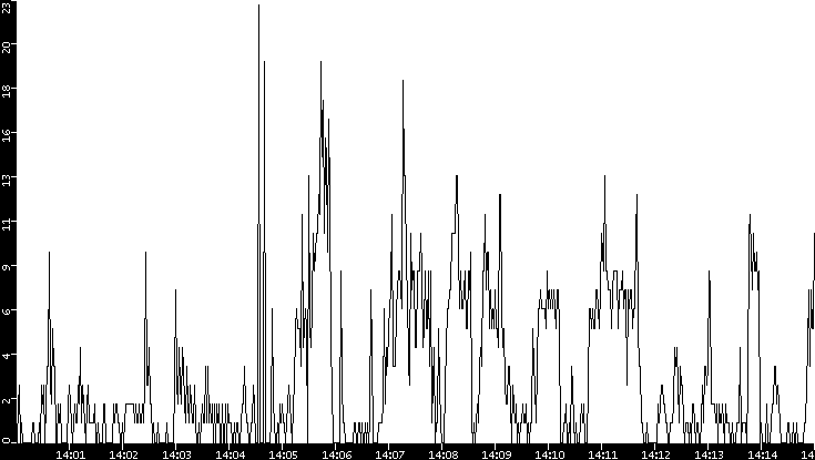 Throughput vs. Time