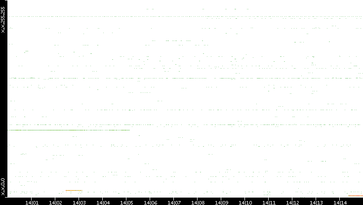 Src. IP vs. Time