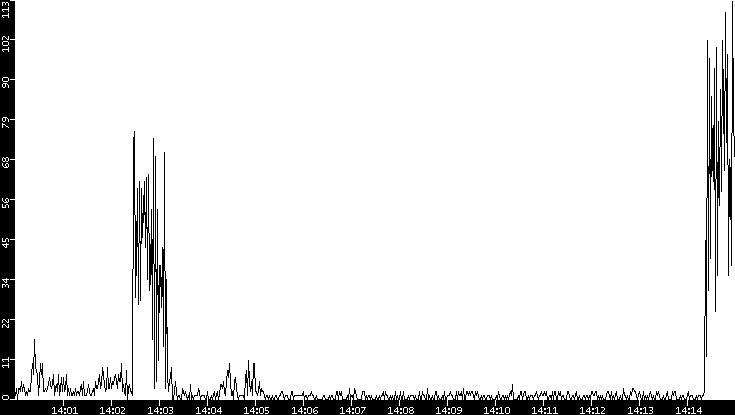 Throughput vs. Time