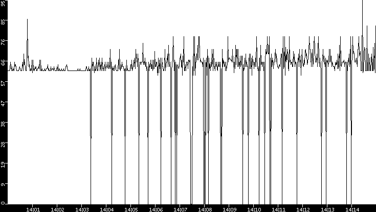 Average Packet Size vs. Time