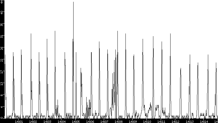Throughput vs. Time