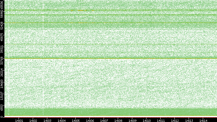 Dest. Port vs. Time