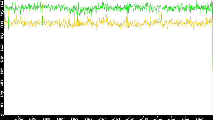 Entropy of Port vs. Time