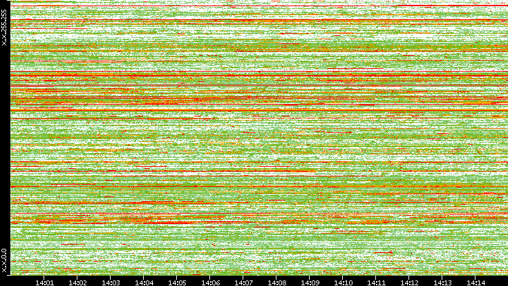 Src. IP vs. Time