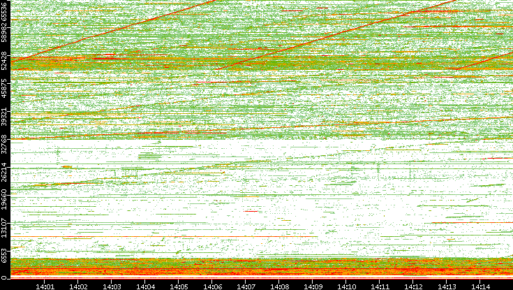 Src. Port vs. Time