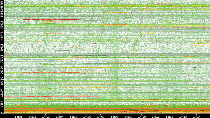 Dest. Port vs. Time